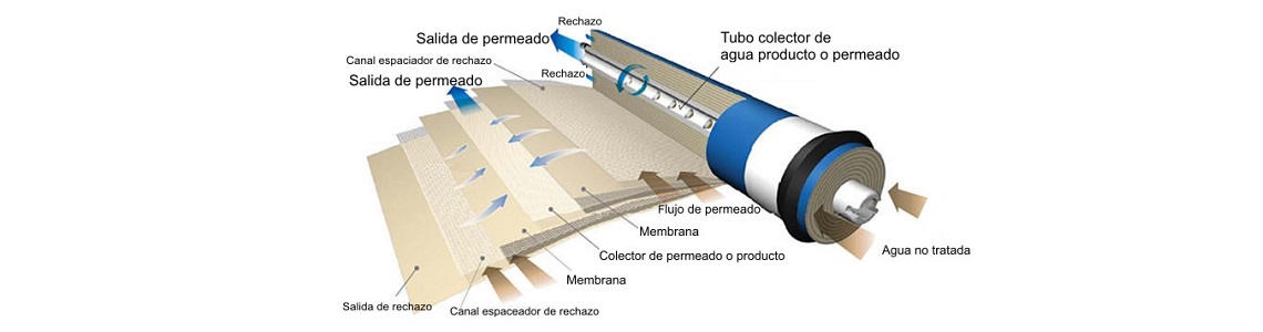 Membranas Osmosis Inversa